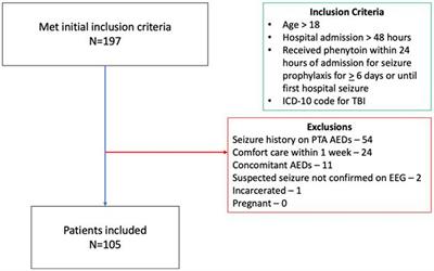 Assessing risk factors associated with breakthrough early post-traumatic seizures in patients receiving phenytoin prophylaxis